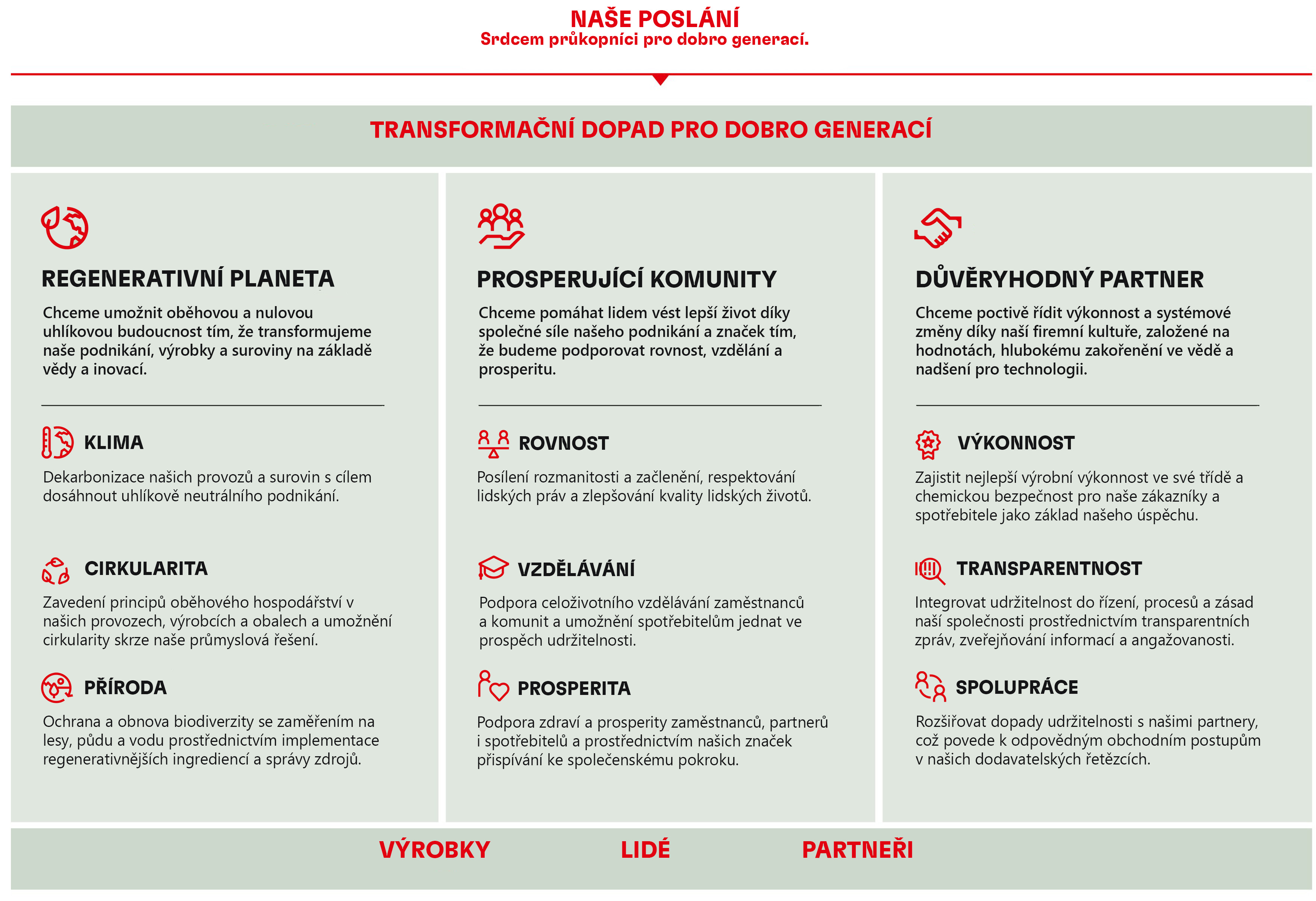 Přehledová tabulka firemního záměru a Henkel 2030+ Sustainability Framework
