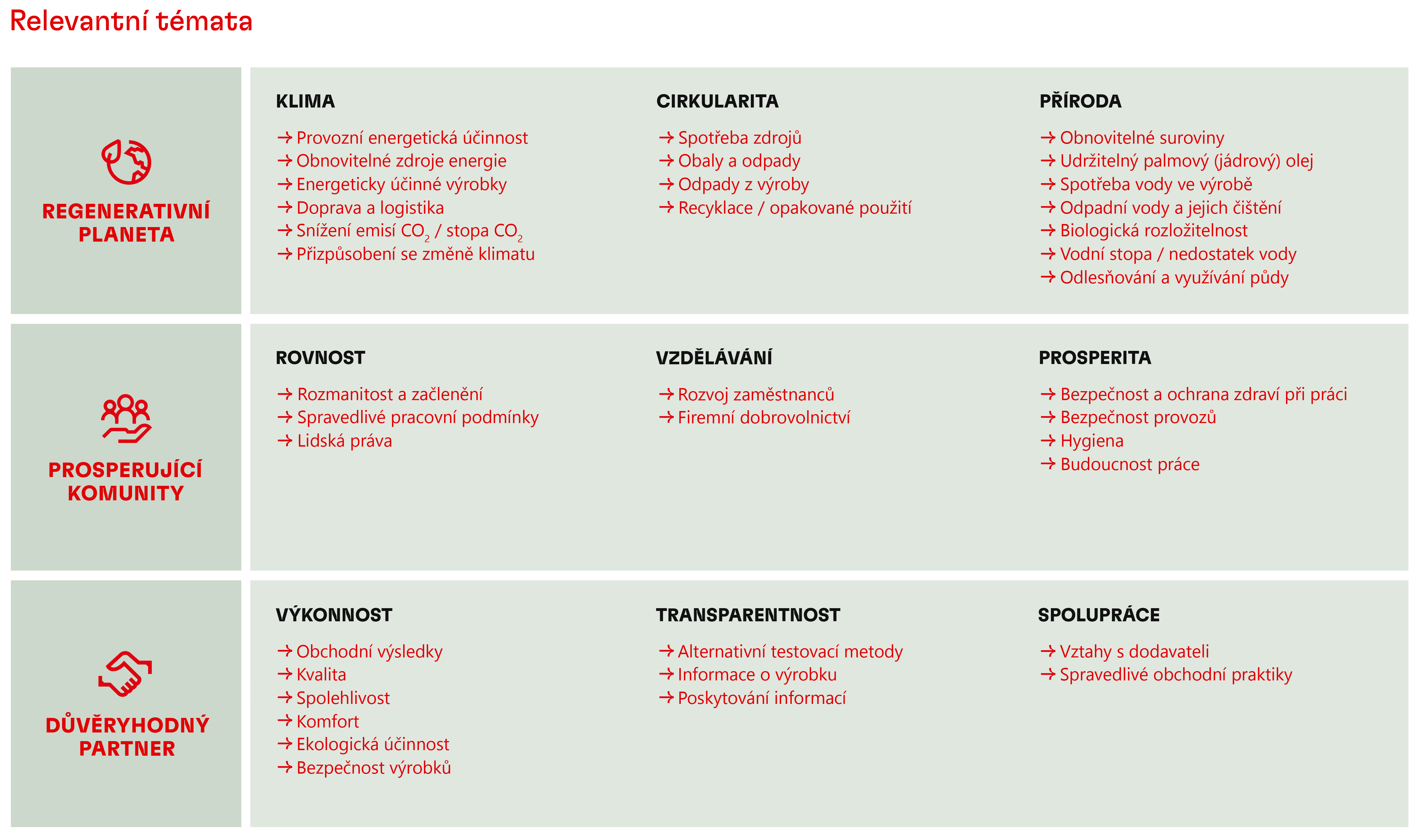 Přehledová tabulka podstatných témat v dimenzích příroda, prosperující komunita a důvěryhodný partner