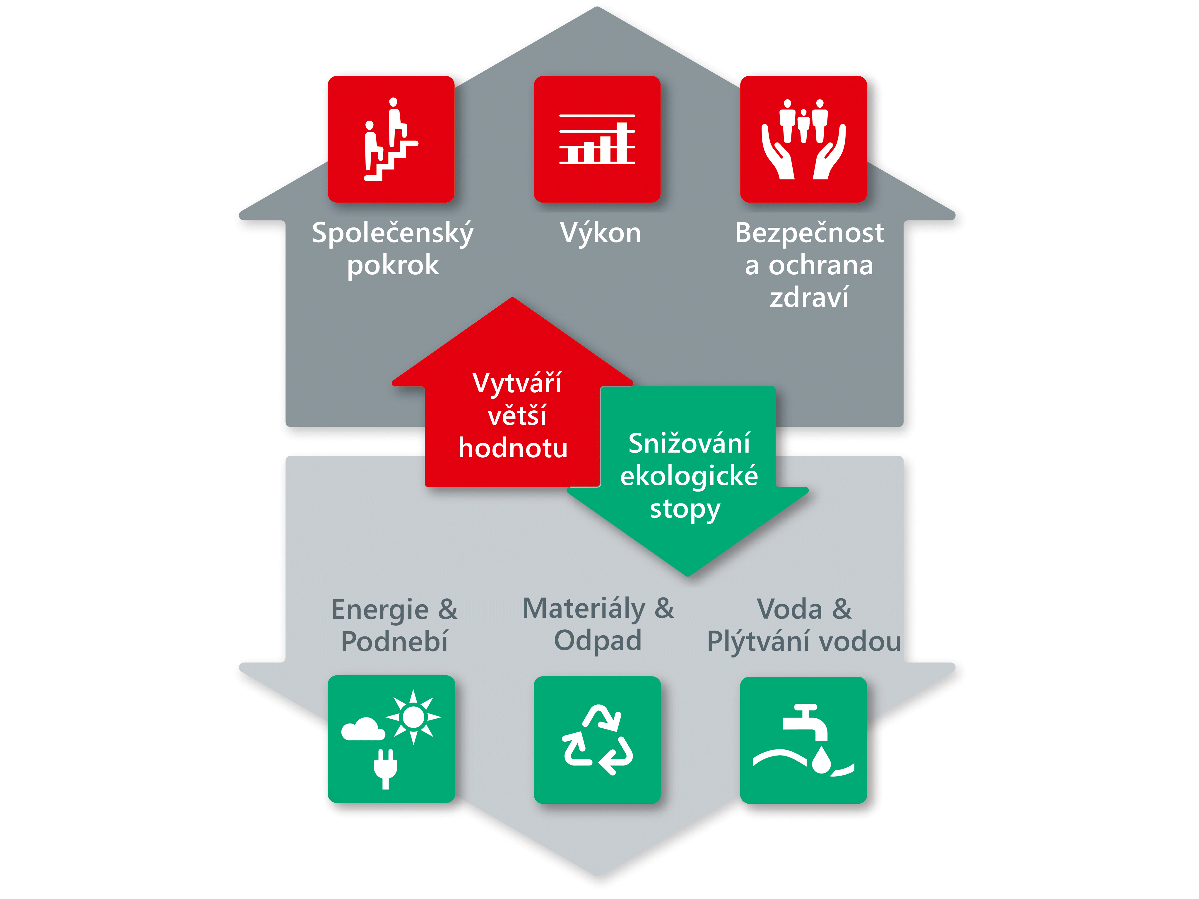Trvalá udržitelnost ve společnosti Henkel: šest prioritních oblastí