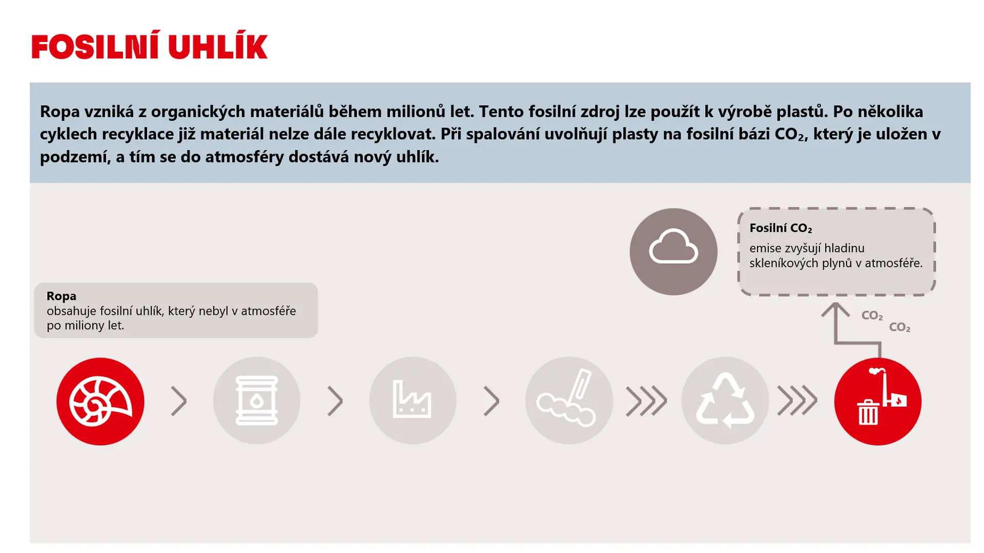 Schéma vysvětlující uhlíkovou stopu fosilních surovin