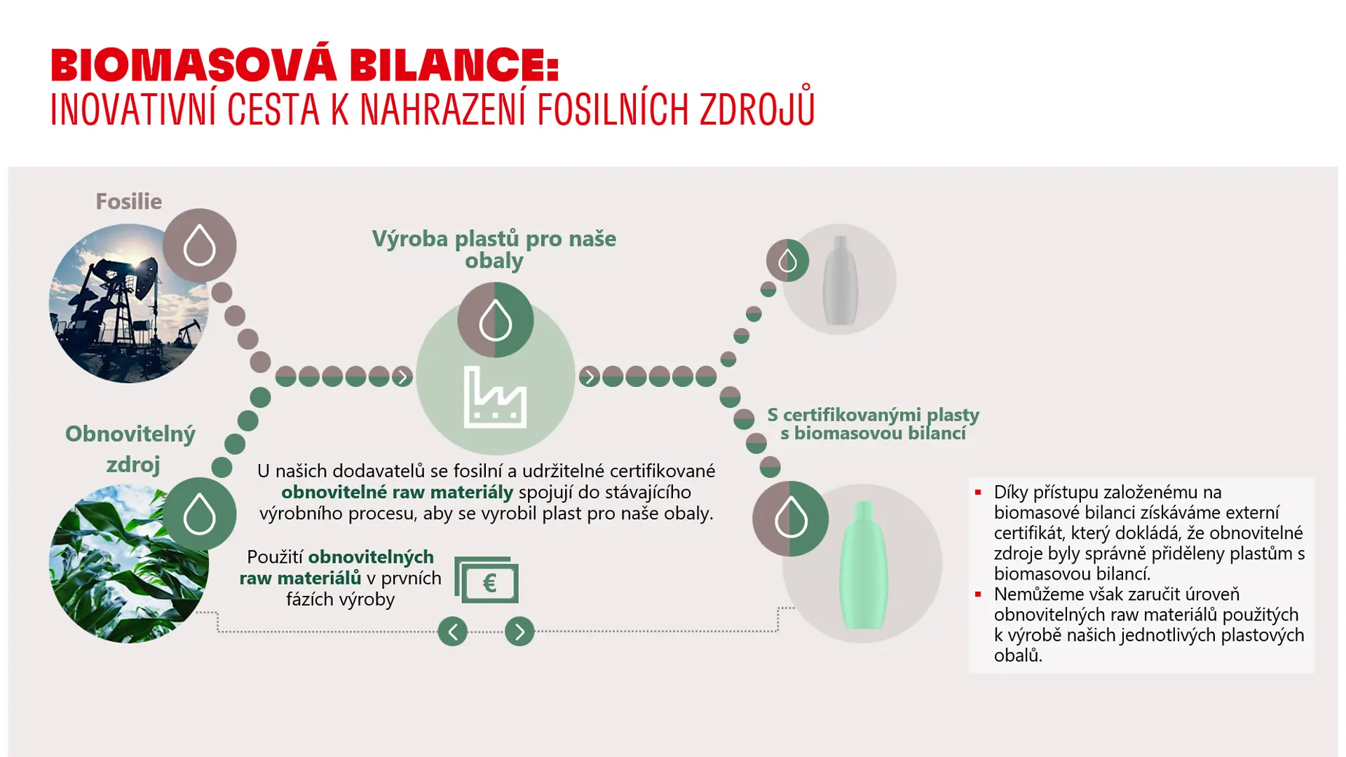 Schéma vysvětlující uhlíkovou stopu obnovitelných surovin